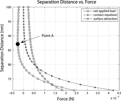 Figure 5 Separation Distance vs. Force, a negative Applied Load shows that a pull force is required to separate the micropart and the carrier surface.