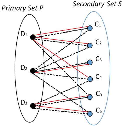 Figure 4. Bi-partite graph representing IoT devices and service components of a smart home environment