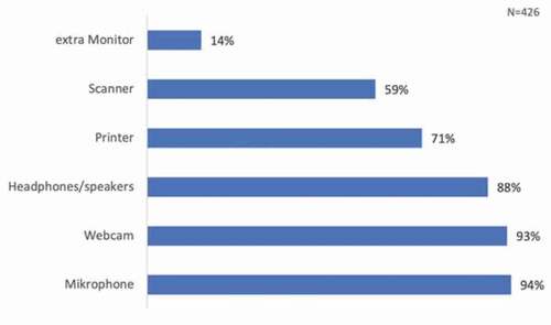 Figure 2. Which additional device(s) do you have available to support your study-related work (e.g. for participation in digital teaching formats or self-study)? (Multiple answers possible, percentage, N = 426)