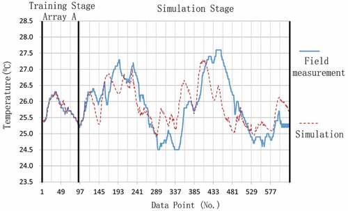 Figure 5. The simulation results using model trained by Array A.