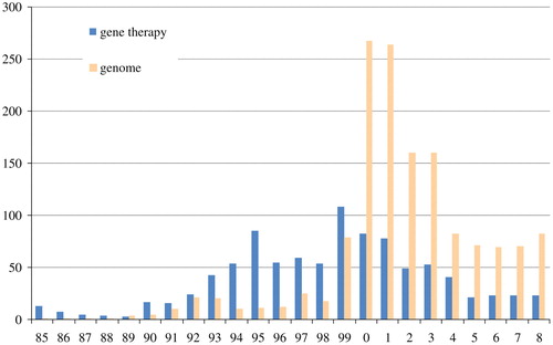 Fig. 1 The number of articles in the Asahi shimbun containing the term “gene therapy” (遺伝子治療) and “genome” (ゲノム) (Source: Asahi shimbun article database, “Kikuzo II”)