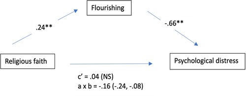 Figure 1. A Path model of flourishing, religious faith and psychological distress.