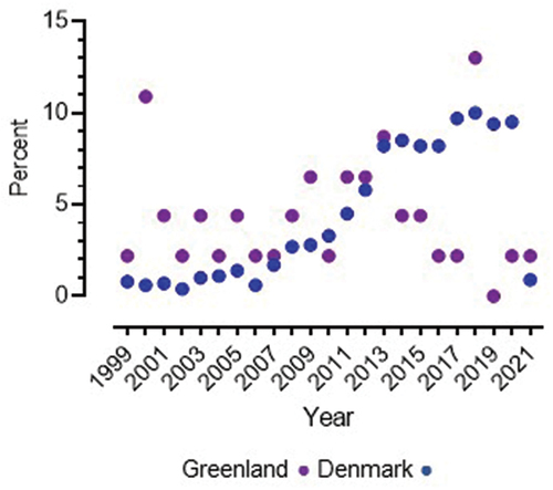 Figure 1. Admissions over time of patients from Greenland and Denmark. Each value is the percentage of the total number of operations for each population during the whole study period.