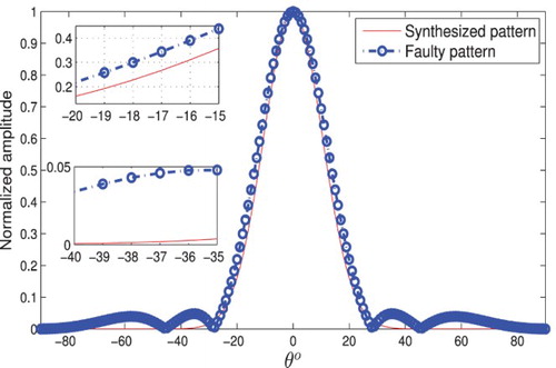 Fig. 7. Synthesized pattern of a fault-free array (solid line) and faulty pattern of the monitored array with one element completely failing.
