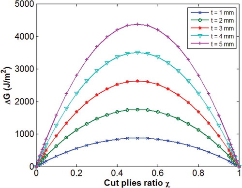 Figure 10. Effect of cut plies ratio and total thickness on maximum ΔG achievable.