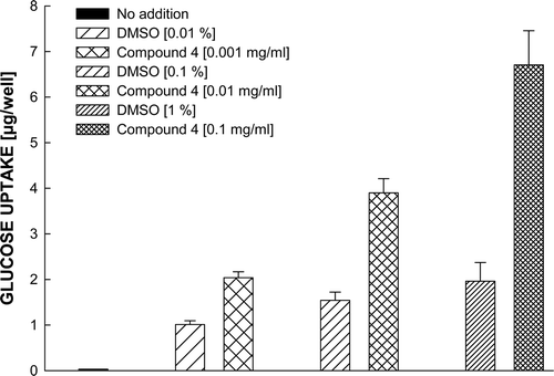 Figure 3.  Concentration-response curve of compound 4. Mean ± SEM three experiments.