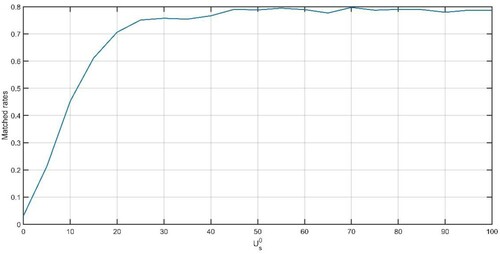 Figure 5. The calibration of constant part Us0 of trip utility.