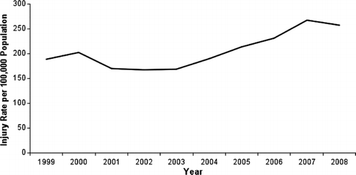 Figure 3b Annual road traffic injury rate per 100,000 (1999–2008) in Turkey. Source: TurkStat (2008b).