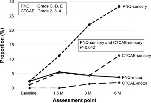 Figure 4 Frequency of neurotoxicity at four points: baseline and months 1.5, 3, and 6 after induction of adjuvant chemotherapy.