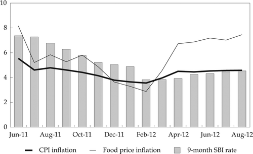 FIGURE 1  Inflation and Interest Rates a (% p.a.) a CPI = consumer price index; SBI = Bank Indonesia Certificate. Inflation rates are year on year. Source: CEIC Asia Database.