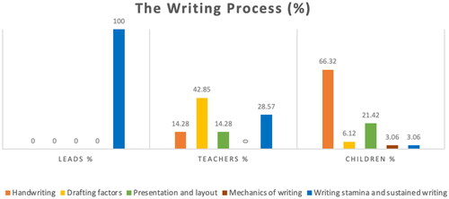 Figure 6. The writing process: Distribution of writing features.