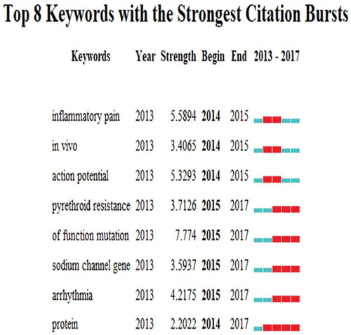 Figure 10. The keywords with the strongest citation bursts of publications on sodium channel research.