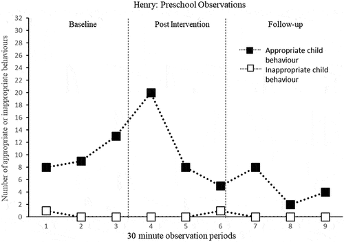 Figure 2. The number of times Henry was engaged in appropriate or inappropriate behaviour when interacting with educator Sue and educator Ali.