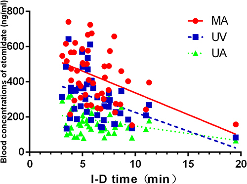 Figure 2 Correlation analysis of etomidate concentrations from maternal and neonatal blood (UV, UA) with I-D time. r(MA) =−0.444, P=0.002; r(UV) =−0.451, P =0.001; r(UA)=−0.283, P= 0.051.