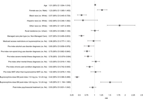 Figure 3 Predictors of adherence (PDC≥0.80) among adult patients with OUD who were newly initiating buprenorphine MAT: Medicaid sample.