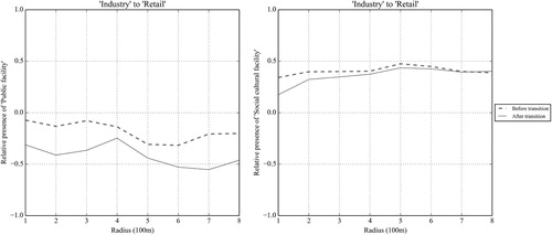 Figure 5. Relative presence changes in the surroundings of industrial land changed into retail.