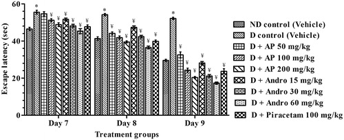 Figure 3. Effects of A. paniculata extract (AP), andrographolide (Andro), or piracetam on escape latencies to find the platform (on days 7–9) during Morris water maze test. Data are shown as the mean ± SEM (n=6). *p < 0.05 versus nondiabetic (ND) control; ¥p < 0.05 versus diabetic (D) control (two-way ANOVA followed by Bonferroni post tests).