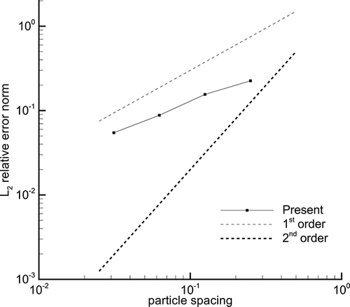 Figure A1. -norm of the relative error in the length of the recirculation bubble formed behind the impulsively moving plate at Re = 20 as a function of the normalized particle spacing.