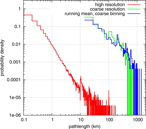 Fig. 17 Pdf of pathlengths of ISSRs as obtained from the high-resolution simulation data (red), running means on coarse binning (blue) and coarse resolution (green).