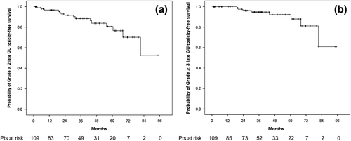 Figure 1. Overall grade ≥ 2 (1a) and ≥ 3 (1b) late genitourinary toxicity-free survival.