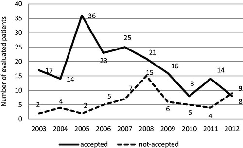 Figure 1. Number of potential living donors (accepted and unaccepted for donation the kidney) evaluated in the period from 2003 to 2012. The number of potential donors evaluated for donation diminished in the 10 years analyzed, especially after 2010. The rate of acceptance of patients decreased over the 10-year period, i.e., 95.8% of the evaluated donors were accepted in 2005 but 30.4% in 2010.