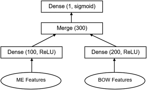 Figure 1. The proposed DNN.