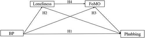 Figure 1 The hypothesized model.