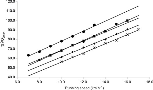 Figure 2 RE expressed as % V˙O2max during incremental treadmill exercise.