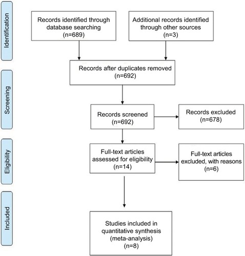 Figure 1 Screening flowchart showing the selection of qualified articles according to the PRISMA statement.