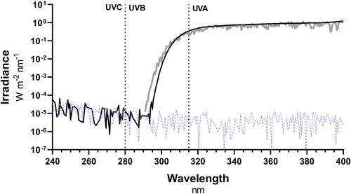Figure 2. Comparison of simulated sunlight UV spectrum to NCAR TUV model spectrum. The spectrum generated by the solar simulator (black) was similar to that predicted by NCAR’s TUV radiation model for 40°N latitude on 21 June at noon at sea level under cloudless conditions (gray). Integrated UVB irradiances were 1.91 W/m2 and 1.84 W/m2 for the solar simulator and TUV radiation model, respectively. No irradiance above the background level of the spectroradiometer measured in darkness (dashed line) was present in the spectrum generated by the solar simulator below approximately 295 nm.