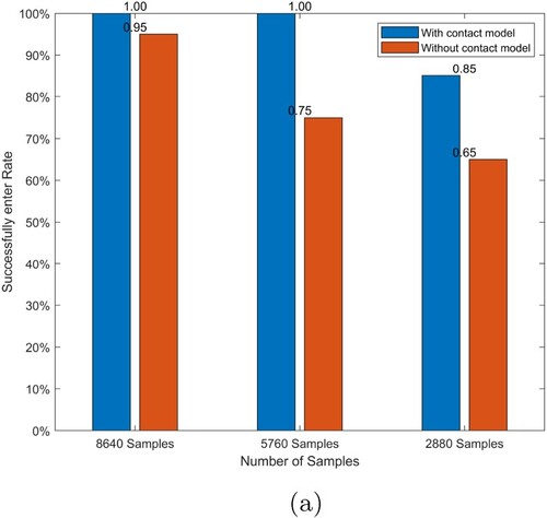 Figure 10. Success rate of entering the pipe for MCMPC with and without the contact dynamic during prediction steps. (a) The number of samples for generating the random input sequences of MCMPC.