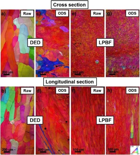 Figure 33. Inverse pole figure (IPF) maps of steel-based samples produced by two LBAM-techniques (LDED and LPBF) along the cross-section (viewing direction perpendicular to the building direction) for: (a) LDED pure steel, (c) LDED ODS steel, (e) LPBF raw steel, and (g) LPBF ODS steel; and along the longitudinal section (viewing direction parallel to the building direction) for: (b) LDED pure steel, (d) LDED ODS steel, (f) LPBF pure steel, and (h) LPBF ODS steel. The colour-coding refers to the building direction of the sample (see inset). Reprinted with permission from [Citation134].