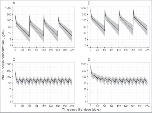 Figure 5. Simulated VRC01 serum concentrations after steady-state is reached under different regimens of multiple-dose IV or SC VRC01. Panels A and B are for the 8-weekly 10 mg/kg and 30 mg/kg IV VRC01 regimens, respectively; Panels C and D are for the 2-weekly 5 mg/kg SC VRC01 regimens, with an IV loading dose of 10 mg/kg and 30 mg/kg, respectively. Lines show medians, and shaded areas show bands covered by the 2.5th and 97.5th percentiles for simulated concentrations. Simulated concentrations were computed from 1000 trials simulated using weight = 74.5 kg.