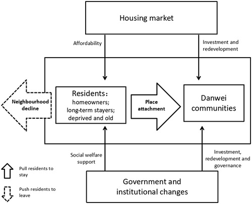 Figure 3. The relationships between the housing market, government and institutional changes, danwei communities and the residents.