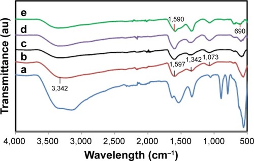 Figure 3 Fourier-transform infrared spectra of honey (a); magnetite nanoparticles with 0.5, 1, 3, and 5% (w/v) honey (b–e, respectively).