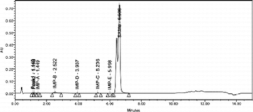 Figure 4. A typical chromatogram showing the peak of SAMe at a retention time of about 6.6 minutes obtained from drug-loaded nanoparticles.