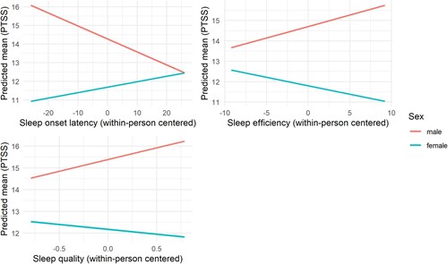 Figure 2. Estimated marginal means (slope) for significant interaction between subjective sleep and sex predicting PTSD symptom severity (PTSS).