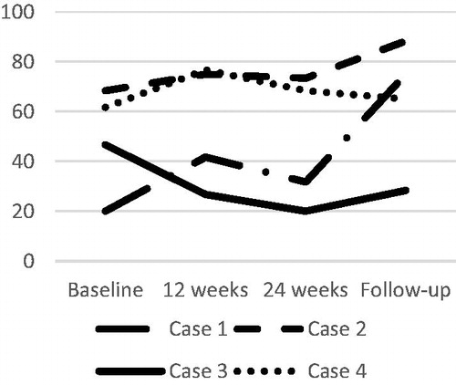 Figure 4. Quality of life (MSIS-29).