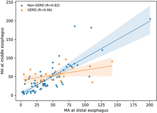 Figure 2 Correlation of the mucosal admittance at distal esophagus and middle esophagus.