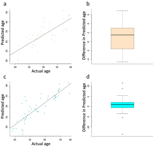 Figure 3. Scatter plots depict the accuracy of the Horvath ageing calculator in our cohort of samples for both aerobic (a) and resistance (c) exercise. Boxplots depict the change in predicted age following the exercise regimen for both aerobic (b) and resistance (d). No significant difference was identified for either aerobic (p-value = 0.14) or resistance (p-value = 0.34). This figure was made with R program version 4.2.2.