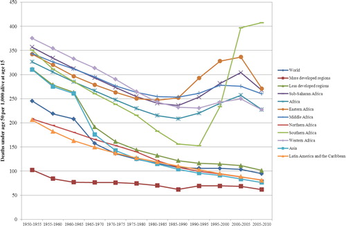 Fig. 5 Adult Mortality for Africa and its regions, and other regions of the World, 1950–2010.