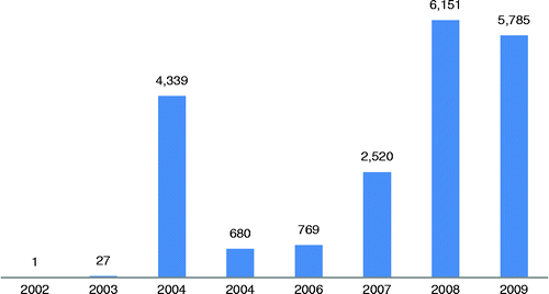 Figure 2 Ebooks added to Curtin University Library collection by year, 2002–2009.