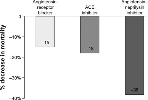 Figure 5 Additional benefit of an angiotensin–neprilysin inhibitor on cardiovascular death compared to an angiotensin-receptor blocker and an ACE inhibitor.