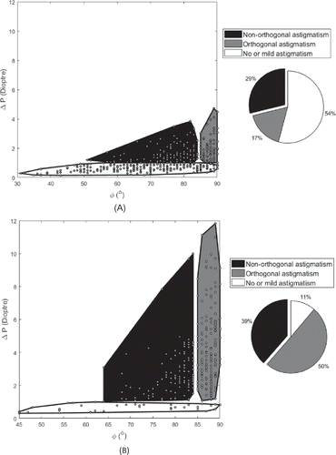 Figure 6. Acute angular difference between the cornea’s flattest and steepest power meridians plotted against the power difference for Brazilian normal (A) and keratoconic (B) participants.