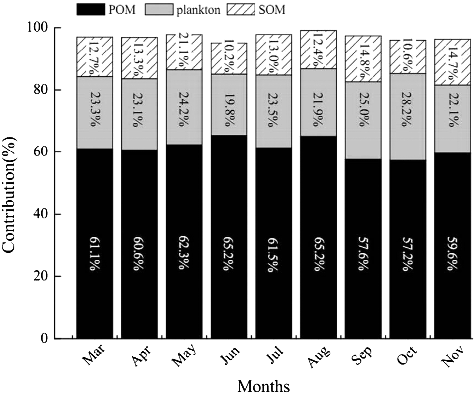 Figure 2. Contributions (%) of plankton, particulate organic matter (POM) and sediment organic matter (SOM) to the diet of L.fortunei in the Xijiang River between March and November 2014.