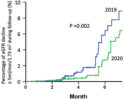 Figure 2 Comparison of patients with eGFR decline ≥5 mL/min/1.73 m2 in 2019 and 2020.