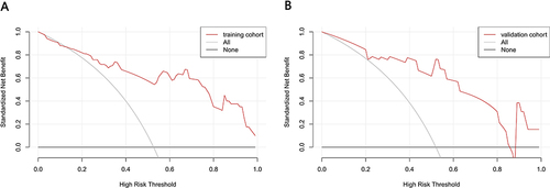 Figure 10 Decision curve analysis for the Model 2 nomogram. The y-axis measured the net benefit. The thick solid line represented the assumption that all patients had no FR. The thin solid line represented the assumption that all patients had FR. The dotted line represented the risk nomogram. (A) From the training set and (B) from the validation set.