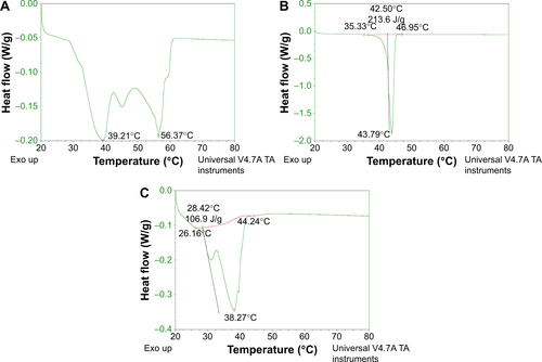 Figure S2 The differential scanning calorimetry results.Notes: Emulgade SE-PF (A), tetradecyl tetradecanoate (B) and PEG-12 cetostearyl ether (C).Abbreviations: PEG-12, polyethylene glycol; Exo up, exothermic heat flow.