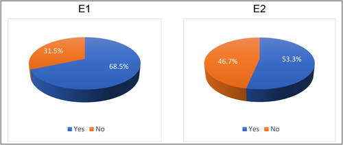 Figure 2. Percentage of self-perception of overwhelm. (Q9).