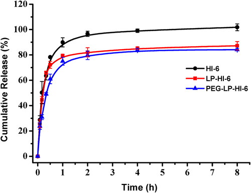 Figure 2. Drug release results of free HI-6, LP-HI-6 and PEG-LP-HI-6. Data are shown as mean ± SD (n = 3).